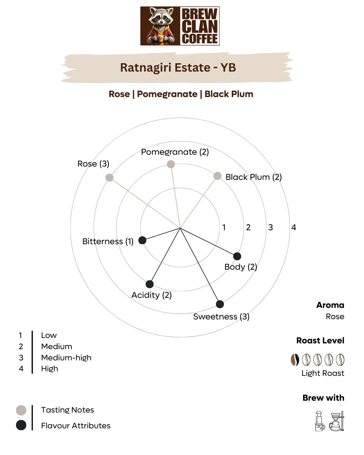 Ratnagiri Estate YB-17 Culture Process Naturals - 100% Arabica Coffee Beans