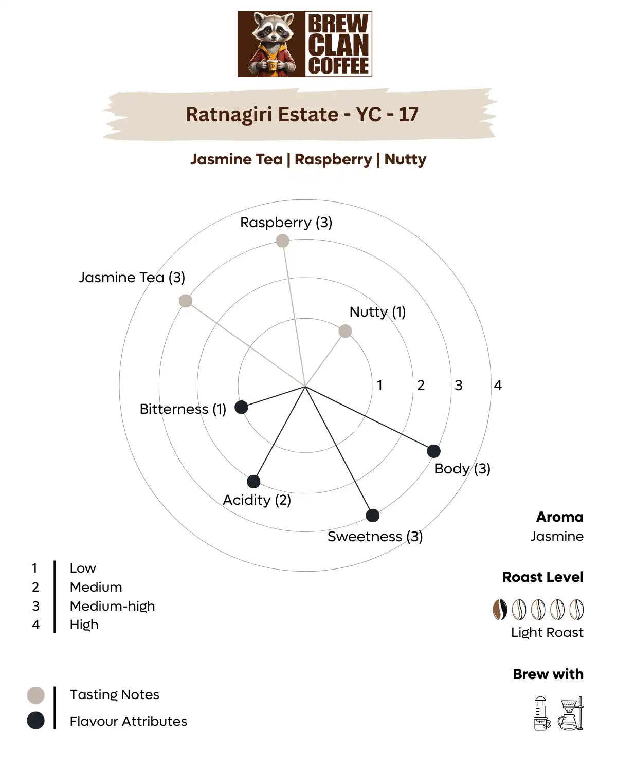 Ratnagiri Estate YC-17 Culture Process Naturals - 100% Arabica Coffee Beans